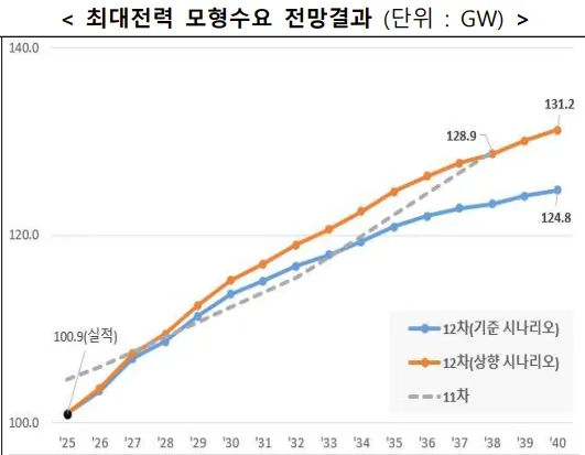2040년 최대전력 전망